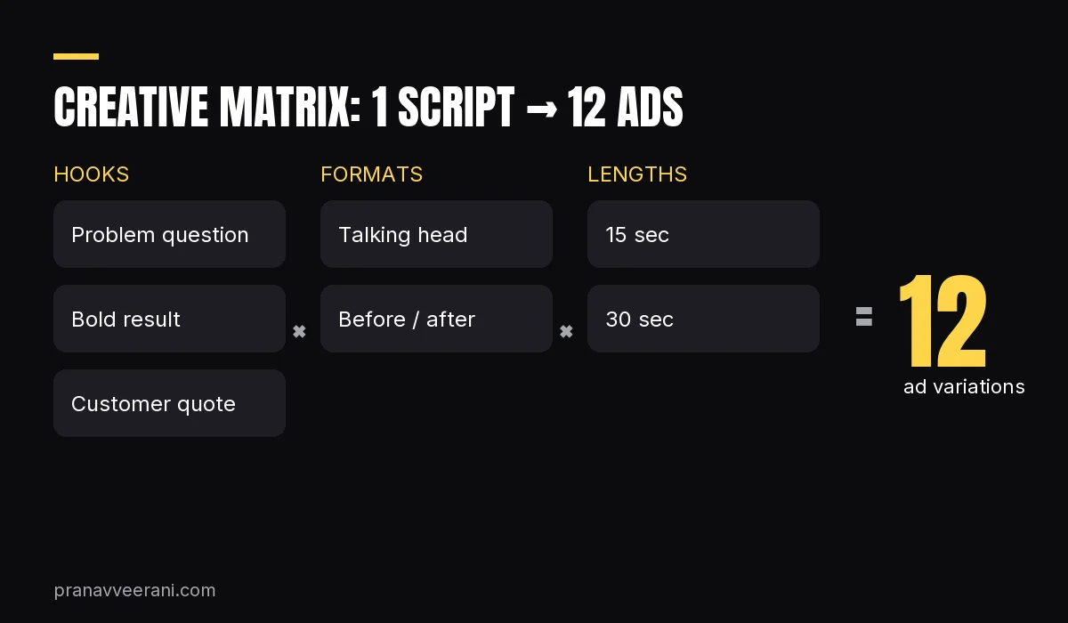 Creative matrix: 3 hooks x 2 formats x 2 lengths = 12 AI video ad variations