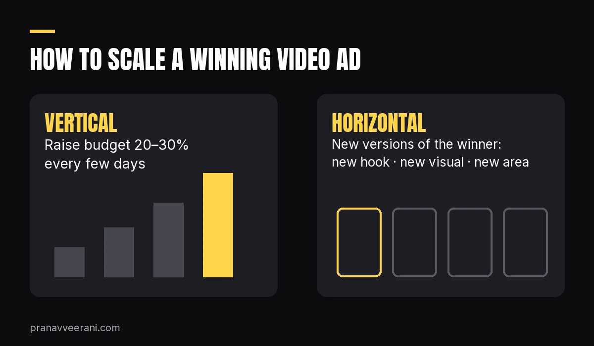 Vertical and horizontal scaling of a winning video ad