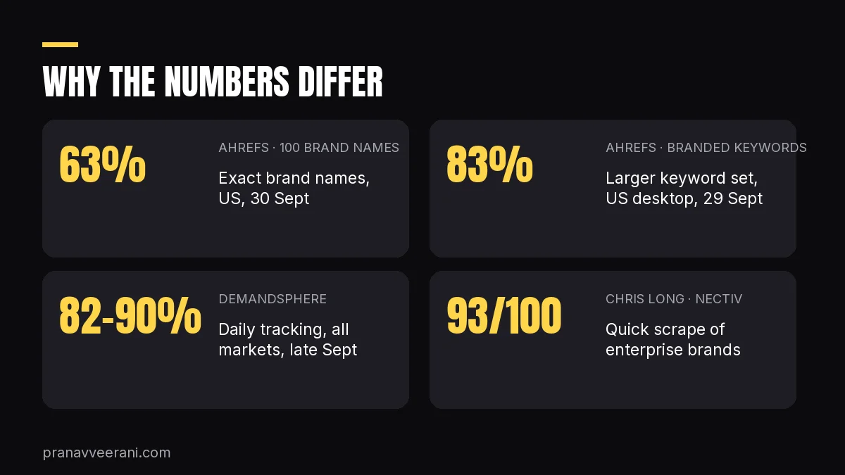 Why AI Overview studies report different shares: Ahrefs, DemandSphere and Nectiv compared